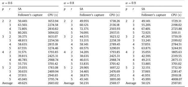 Fig. 5 depicts the corresponding optimal hub locations of the leader and the follower in a single allocation network.