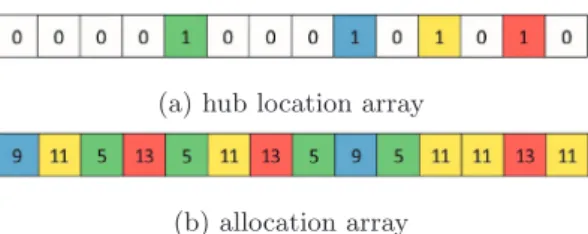 Fig. 2. Solution representation for multiple allocation problem. 