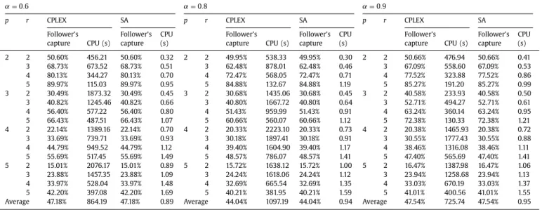 Table 6 shows the results for solving the multiple allocation ( r | p ) hub-centroid problem for the CAB data set