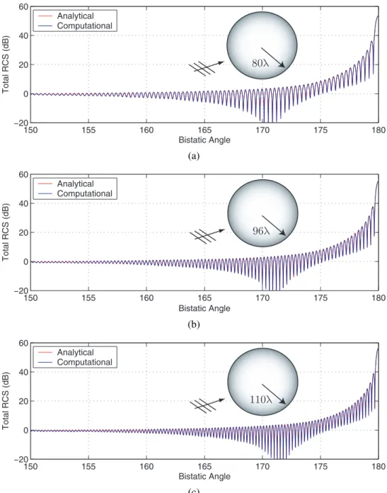 Fig. 4. Bistatic RCS (in dB) of spheres of radii (a) 80 λ, (b) 96λ, and (c) 110λ from 150 ◦ to 180 ◦ , where 180 ◦ corresponds to the forward-scattering direction.