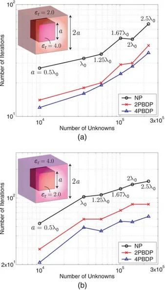 Figure 4. Iteration counts for the solution of scattering problems involving a dielectric cube coated with a dielectric shell