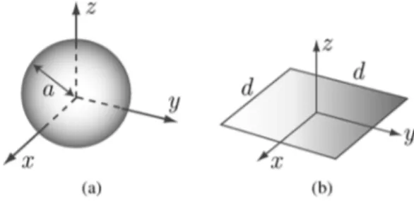 Fig. 1. Examples of closed and open geometries. (a) Sphere of radius a (closed geometry) and (b) d 2 d square patch (open geometry).