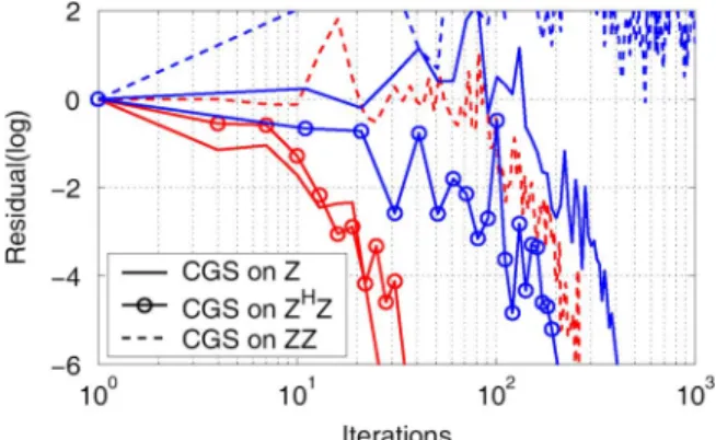 Fig. 2. Iterative solutions of a scattering problem involving a sphere of radius 1:5 formulated by CFIE (red) and EFIE (blue)
