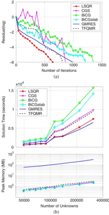 Fig. 4. (a) Iterative solutions of a scattering problem involving a 30 2 30