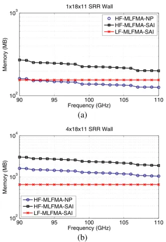 Figure 5. Total memory required for the solution of scattering problems involving (a) one-layer and (b) four-layer SRR walls discretized with 16,236 and 64,944 unknowns, respectively.