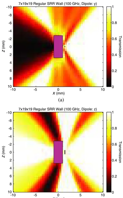 Figure 7. Power transmission as a function of location on the y = 0 plane for the metamaterial wall depicted in Fig