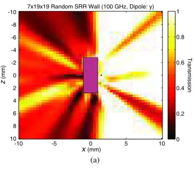Figure 8. Power transmission as a function of location on the y = 0 plane for the metamaterial wall depicted in Fig
