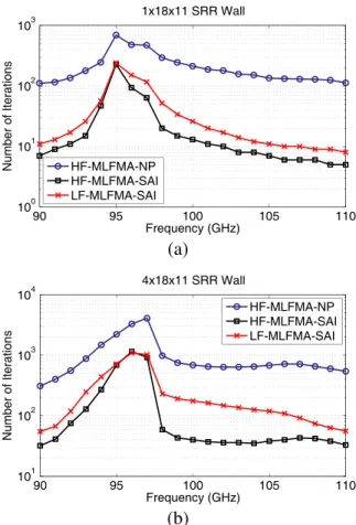 Figure 2. Number of GMRES iterations (for 10 −3 residual error) required for solving the scattering problems involving (a) one-layer and (b) four-layer SRR walls discretized with 16,236 and 64,944 unknowns, respectively.