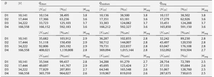Table 3 shows the properties of the generated clustering hypergraphs for GS, GuPS, and GuVS operations