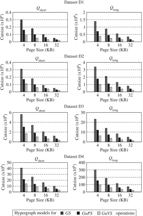 Fig. 5. Partitioning quality of clustering hypergraph models for GS, GuPS, and GuVS operations