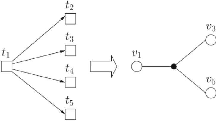 Fig. 2. The clustering hypergraph construction: GUSðt 1 ;ft 3 ; t 5 gÞ incurs a net with pins f v 1 ; v 3 ; v 5 g.