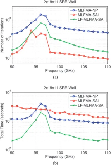 Fig. 5. Number of GMRES iterations (10 −3 residual error) for the solution of metamaterial problems with T-EPA.