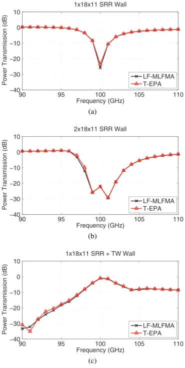 Fig. 6. Power transmission (at x = 1.2 mm) for (a) a 1-layer SRR wall, (b) a 2-layer SRR wall, and (c) a 1-layer CMM wall as a function frequency.