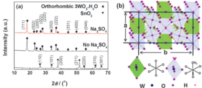 Fig. 1 (a) XRD patterns of the bare FTO substrate and, the as- as-synthesized ﬁlms grown with and without Na 2 SO 4 