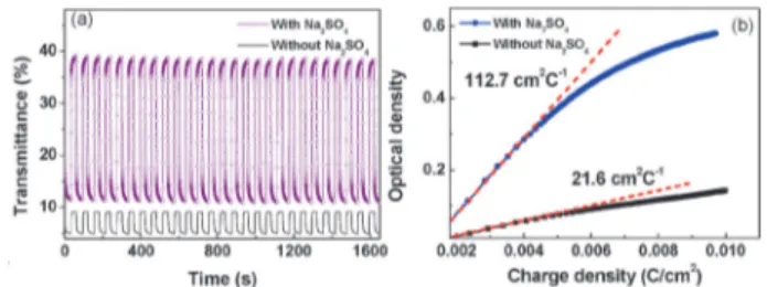 Fig. 4a shows the in situ coloration/bleaching transmittance response of the nanoplate and nanobrick ﬁlms measured at 632.8 nm