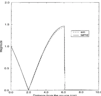 Fig. 4. Geometry of the microstrip line with shorting strip ( " r = 4:0; h = see the text).