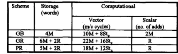 Table 1 illustrates the storage and computational complexity of the proposed  scheme  PR  compared  with  GB and  OR  schemes