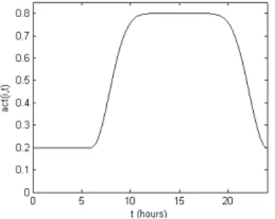 Fig. 1. Activity function