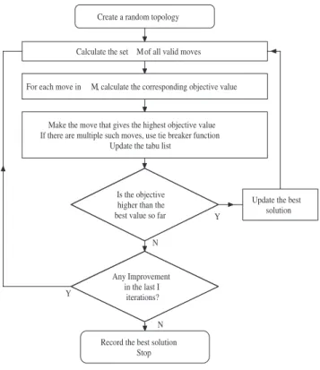 Fig. 2. Flowchart of the TS-VTDM algorithm