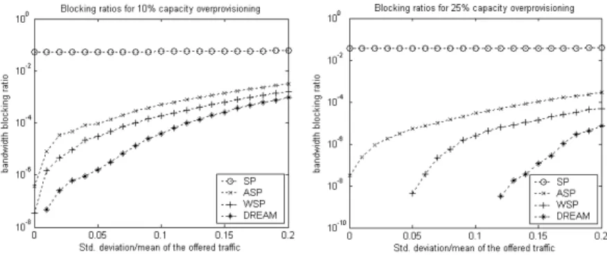 Fig. 3. Blocking ratios of the TE schemes for a network with 14 lightpaths