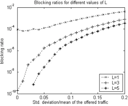 Fig. 6. Blocking ratios for different values of L
