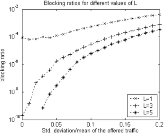Fig. 6. Blocking ratios for different values of L