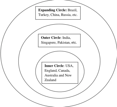 Figure 1. Kachru’s (1985) Three Circles Model. This figure illustrates the  classification of countries according to the spread of English