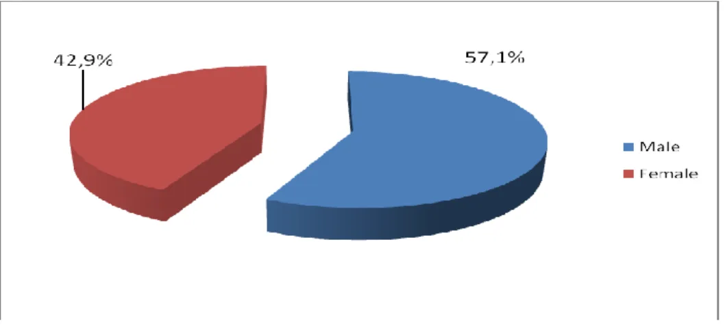 Figure 2. Gender of Participants. This figure illustrates the distribution of  participating students’ gender