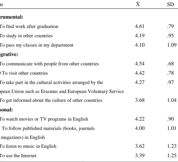Table 5 below gives the means of reasons for learning English.   
