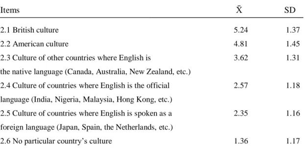 Table 6 shows the descriptive analysis of the second section of the  questionnaire questioning the culture of English Language