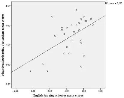 Figure 1 demonstrates the relationship between the variables. 