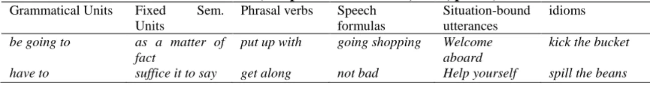 Table 1: Kecskes’ formulaic continuum (Adopted from Kecskes, 2007, p. 193)  Grammatical Units  Fixed  Sem