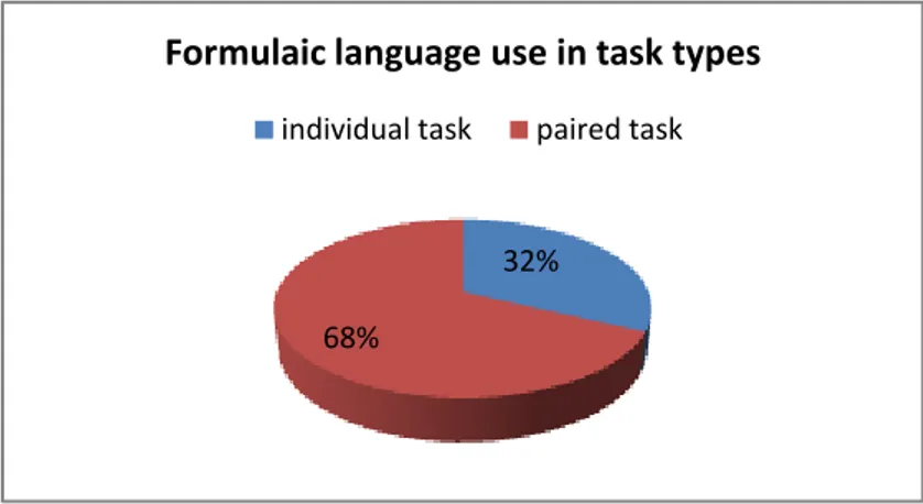 Figure 3. Formulaic language use in the individual and paired task 