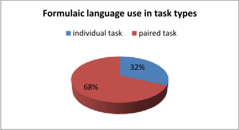Figure 3. Formulaic language use in the individual and paired task 