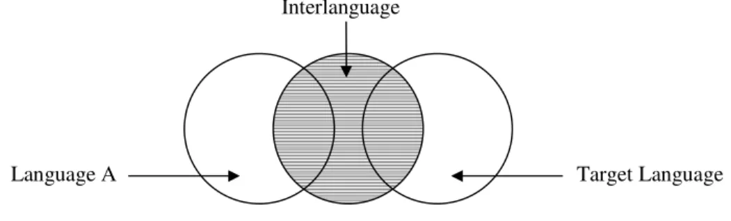 Figure 1 - Corder’s Interlanguage Diagram 