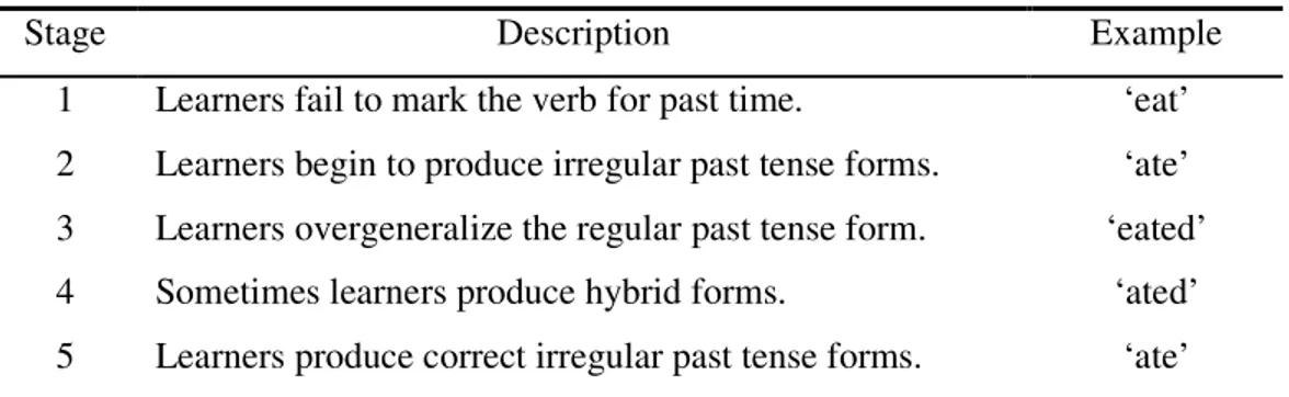 Table 1 - Stages in the Acquisition of the Past Tense of ‘Eat’ (Ellis, 1997, p. 23). 