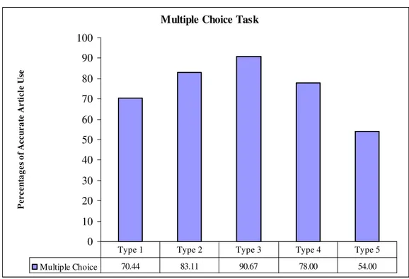 Figure 4 - General Results of the Multiple Choice Task 