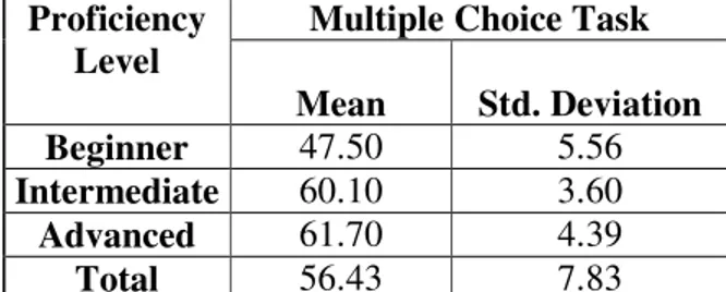 Table 4 - Means and Standard Deviations for the Proficiency Levels              Multiple Choice Task 