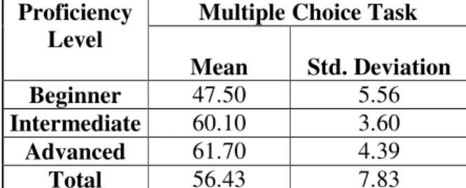 Table 4 - Means and Standard Deviations for the Proficiency Levels              Multiple Choice Task 