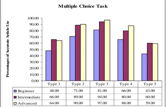 Figure 5 - Use of Articles by the Proficiency Levels in the Multiple Choice Task