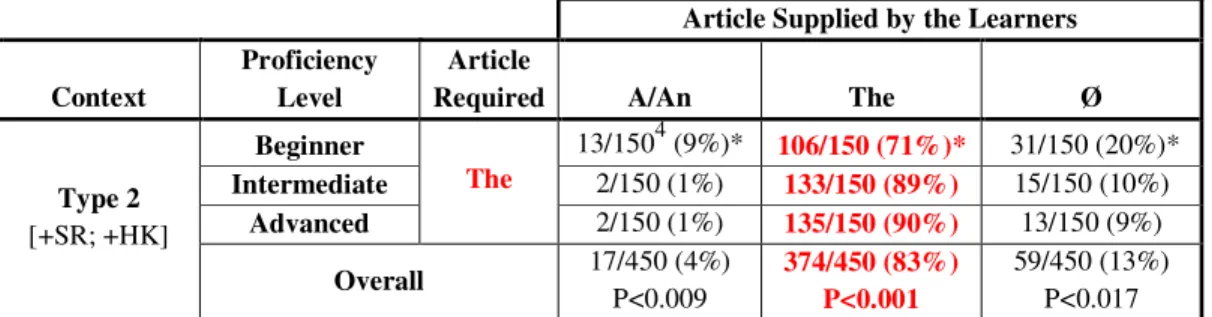 Table 9 - General Results of Type 3 [+SR; -HK] Contexts