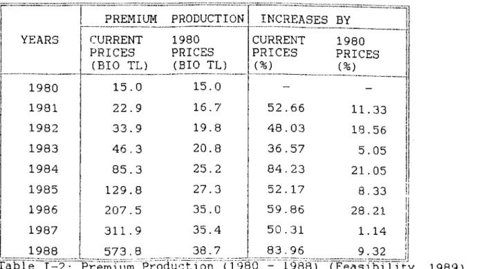 Table  1-2:  Premium  Production  (1980  -  1988)  (Feasibility,  1989)