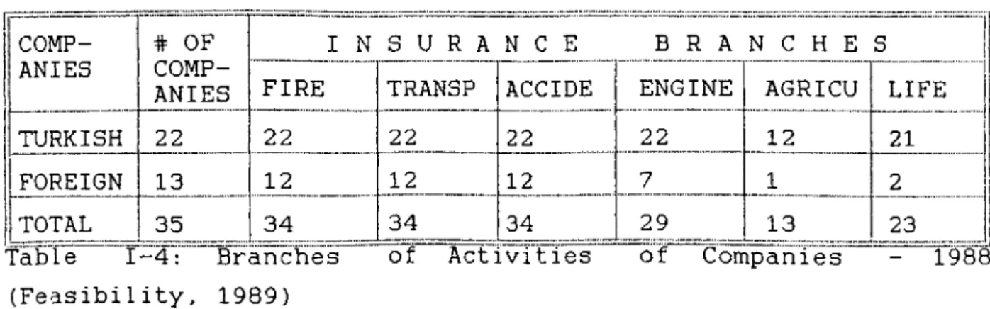 Table  1-4  shows  the  number  of  insurance  companies  according  to  the  insurance  branches  in  which  they  are  licensed.
