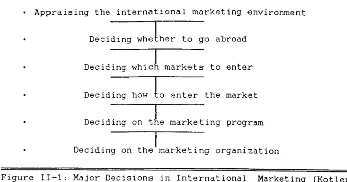 Figure  II-l:  Major  Decisions  in  International  Marketing  (Kotler,  1988;p.  381).