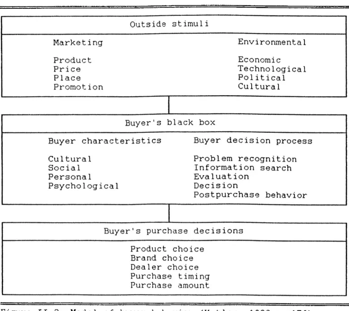 Figure  II-2:  Model  of  buyer  behavior  (Kotier,  1988;p.  176)
