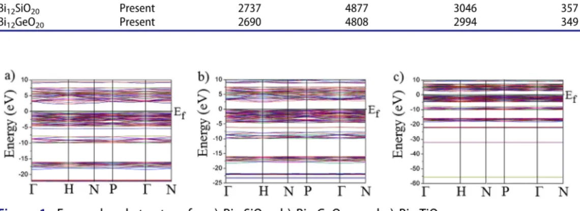 Figure 1. Energy band structure for a) Bi 12 SiO 20 , b) Bi 12 GeO 20 , and c) Bi 12 TiO 20 .