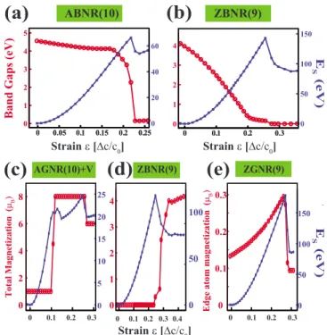 Figure 4 shows the variation in the band gaps and mag- mag-netic properties for other nanoribbons