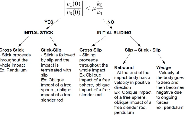 Figure 3.2: Summary of conditions in an oblique impact