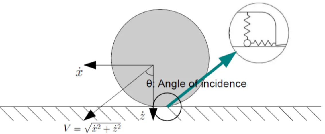 Figure 3.3: Schematic representation of impact of a sphere with compliant ele- ele-ments