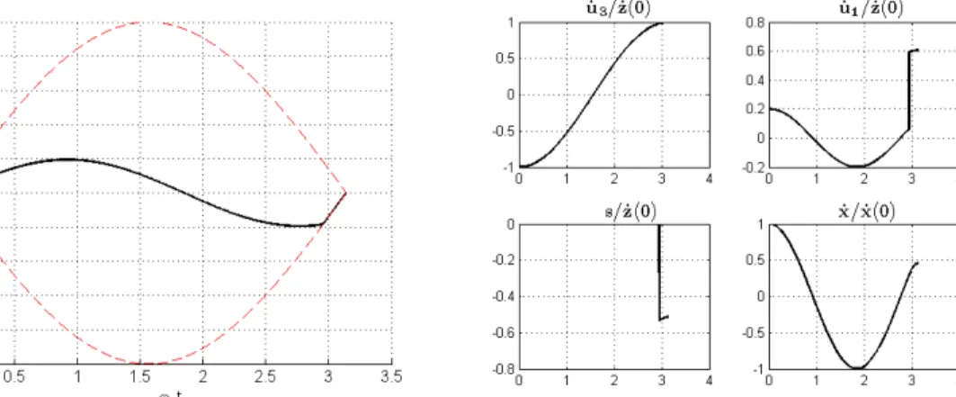 Figure 3.4: Impact of a sphere with µ = 0.5, ˙x(0)/ ˙z(0) = 0.2, k 3 /k 1 = 1.21 collision or (ii) it terminates at t = t lt and sticking begins